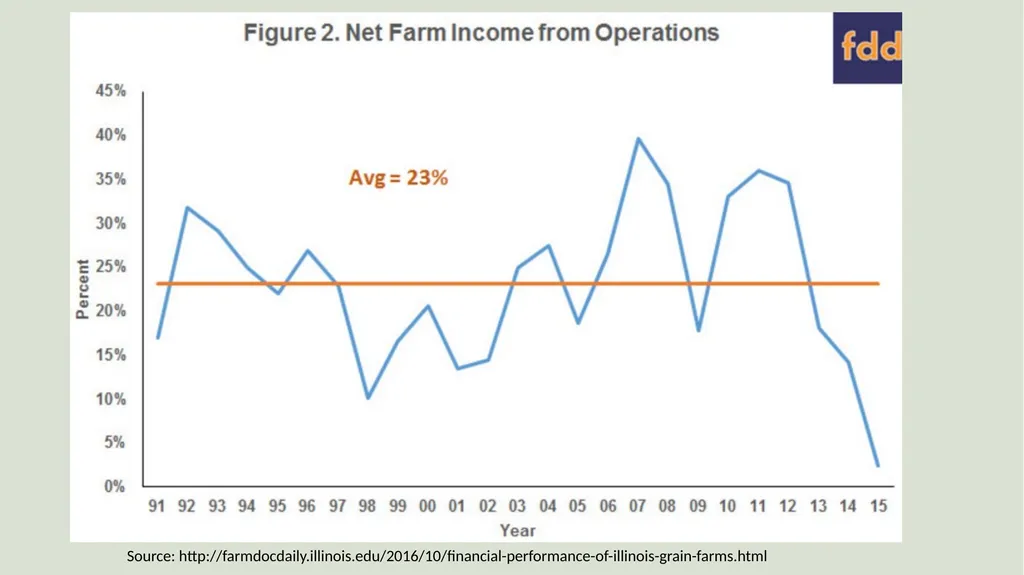 Farm Income Statement Analysis AAE 320 Paul D. - slide 44 of 48