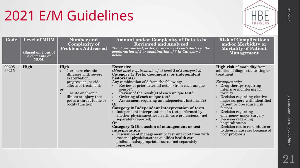 The Evolution of Evaluation and Management - slide 21 of 43