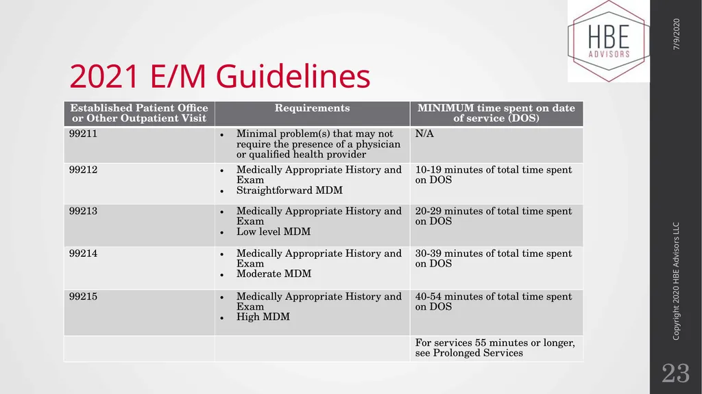 The Evolution of Evaluation and Management - slide 23 of 43