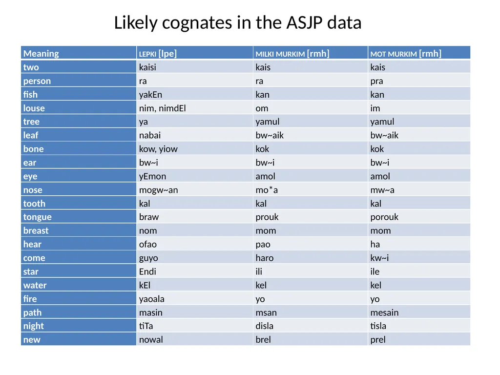 Recent ASJP discoveries Søren Wichmann Max Planck - slide 16 of 29