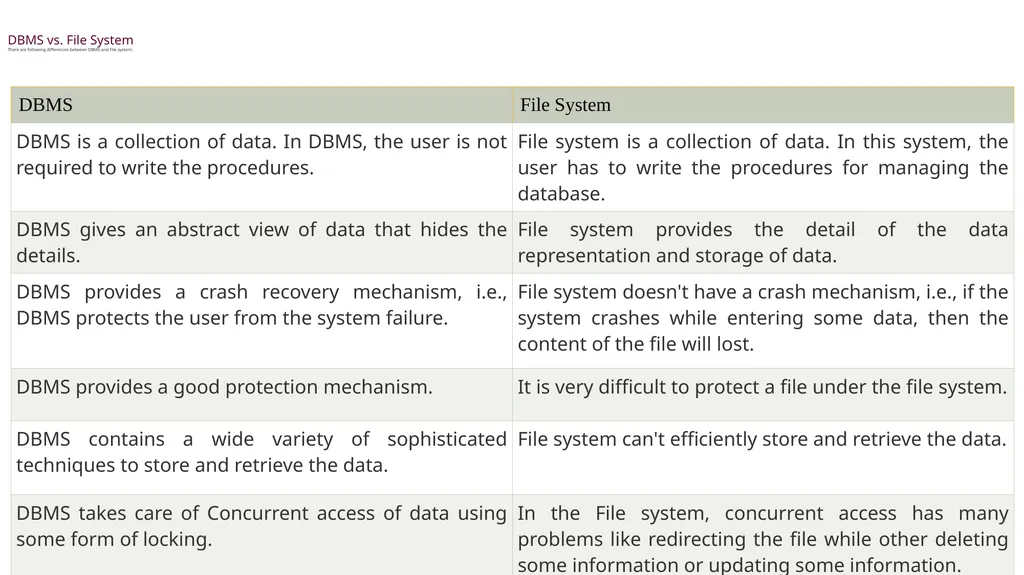 UNIT-1 DBMS What is Data? Data is a collection of - slide 14 of 14