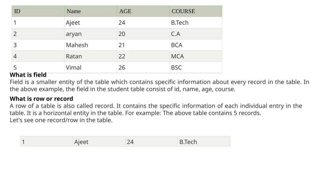 UNIT-1 DBMS What is Data? Data is a collection of - slide 11 of 14