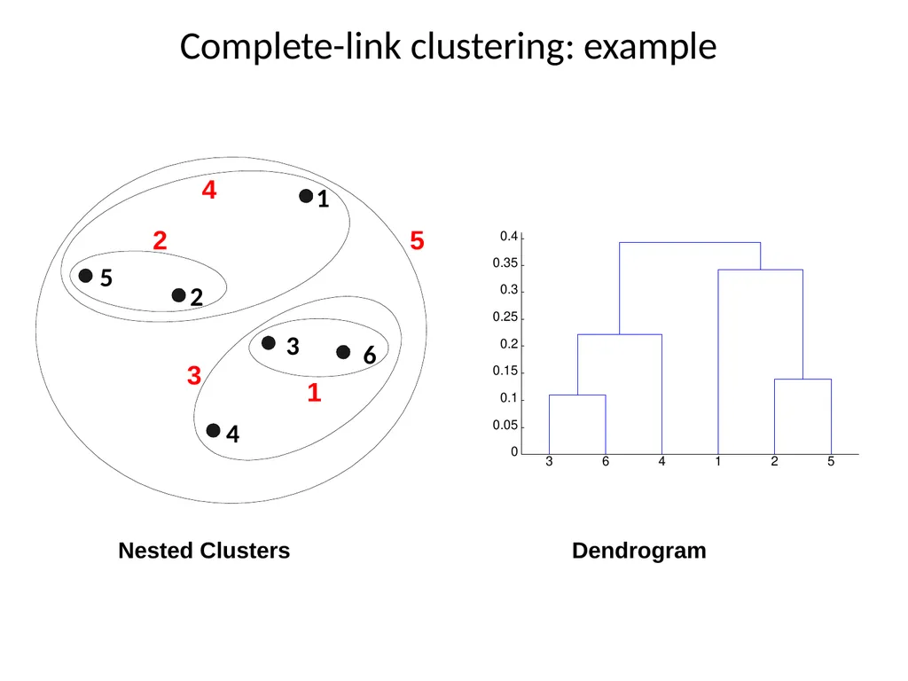 Hierarchical Clustering Hierarchical Clustering - slide 20 of 32