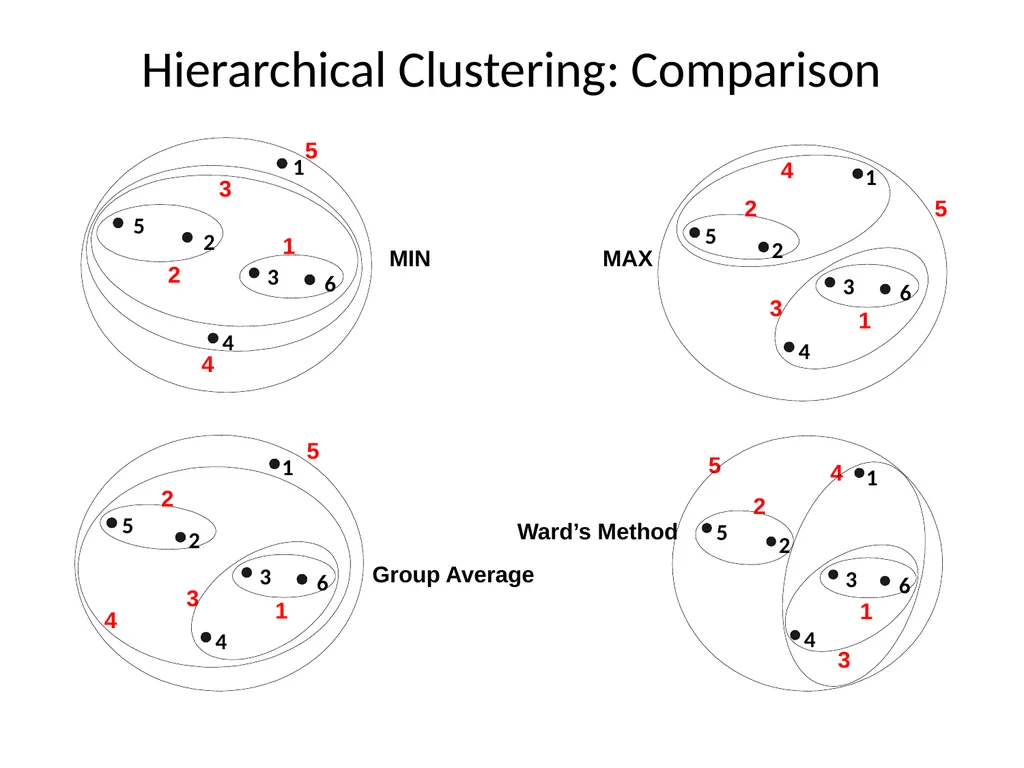 Hierarchical Clustering Hierarchical Clustering - slide 30 of 32