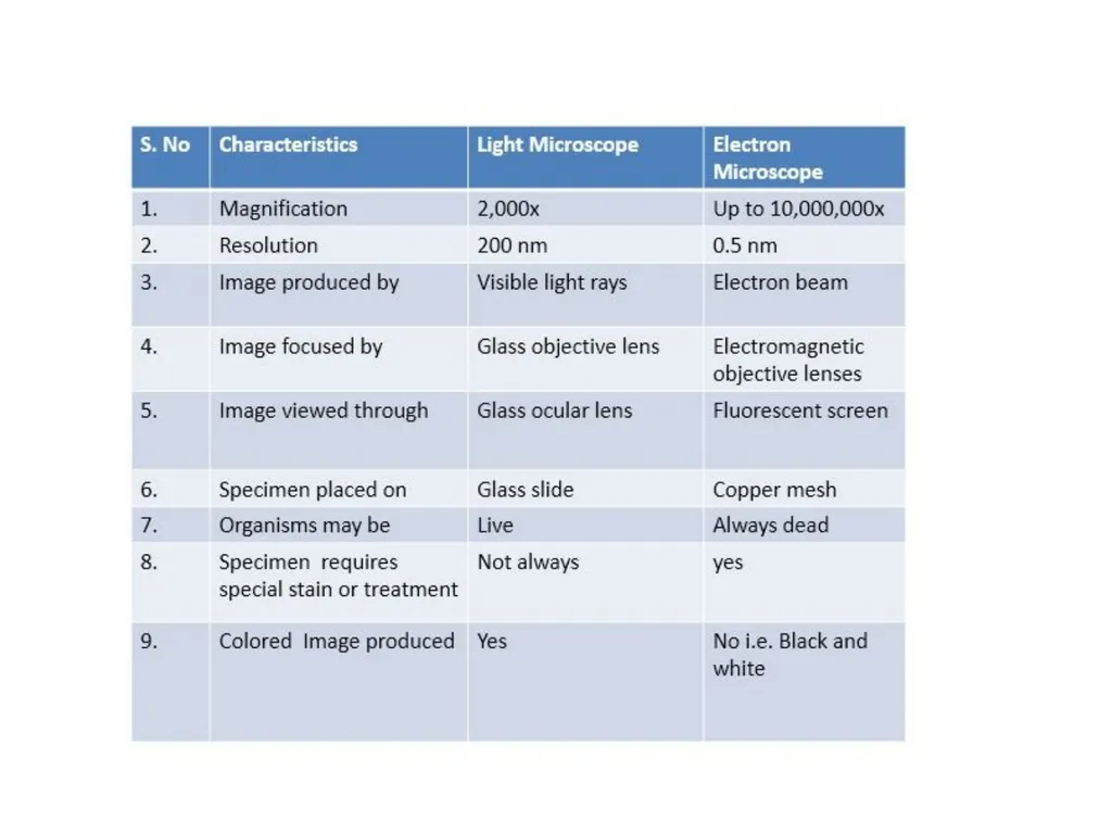 THE MICROSCOPE A Practical Guide Microscopes used - slide 22 of 22