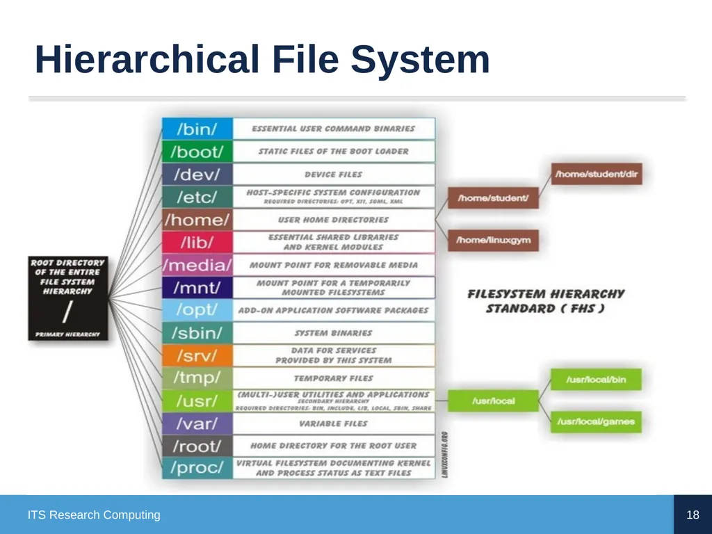 Introduction to Linux CD Poon, Mark Reed, William - slide 18 of 77