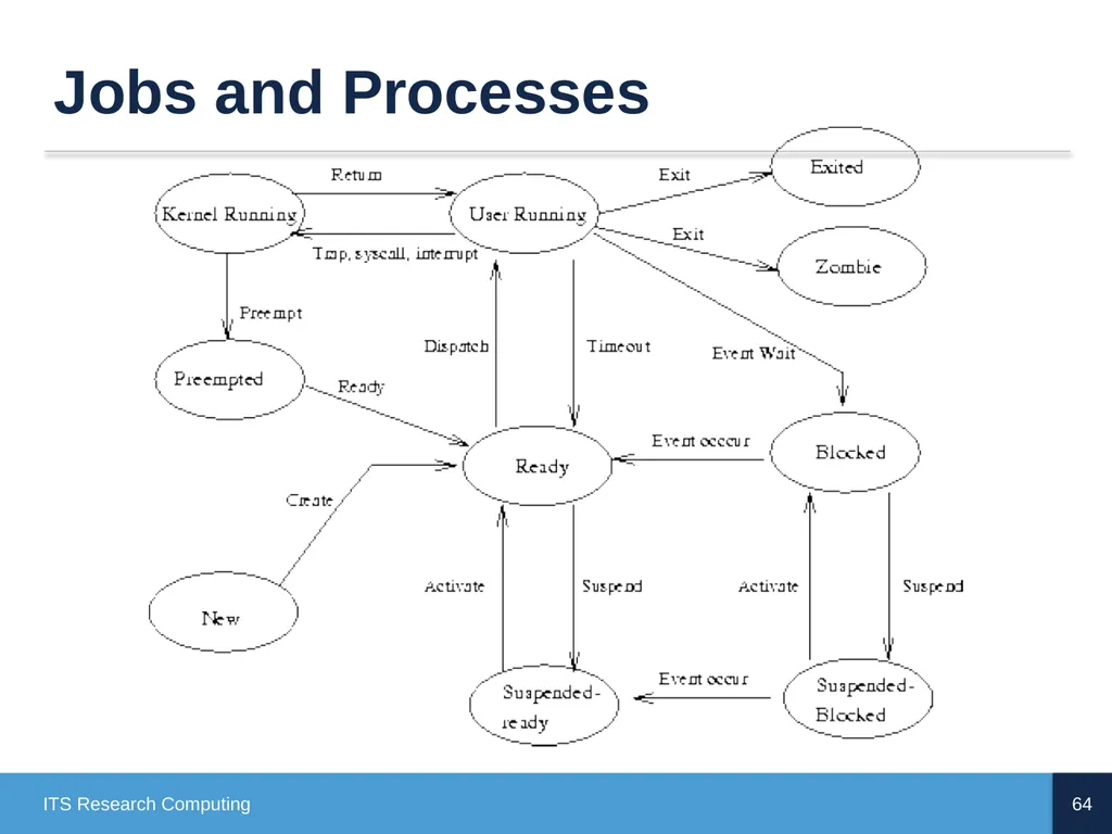Introduction to Linux CD Poon, Mark Reed, William - slide 64 of 77