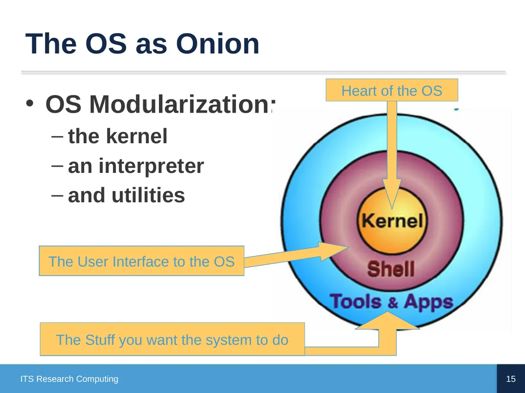 Introduction to Linux CD Poon, Mark Reed, William - slide 15 of 77