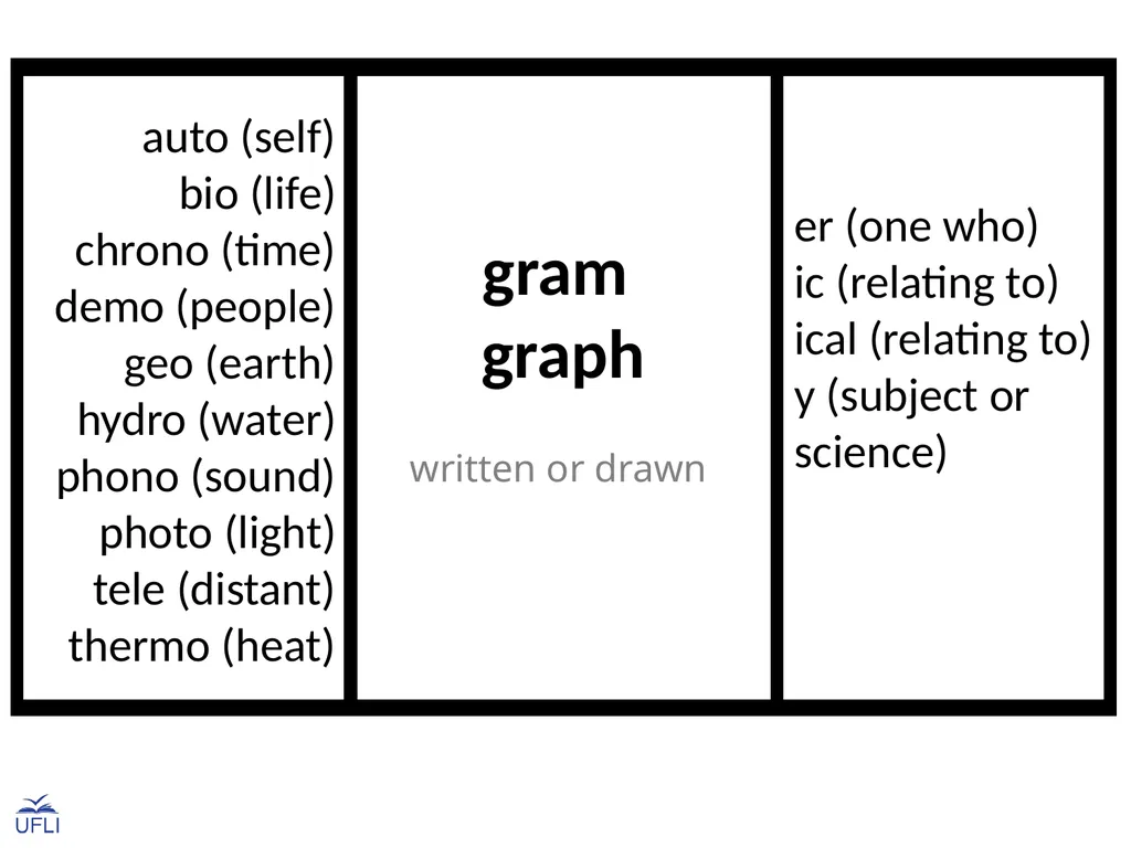 Morphemes Greek Roots Activity: Guide students in - slide 2 of 9
