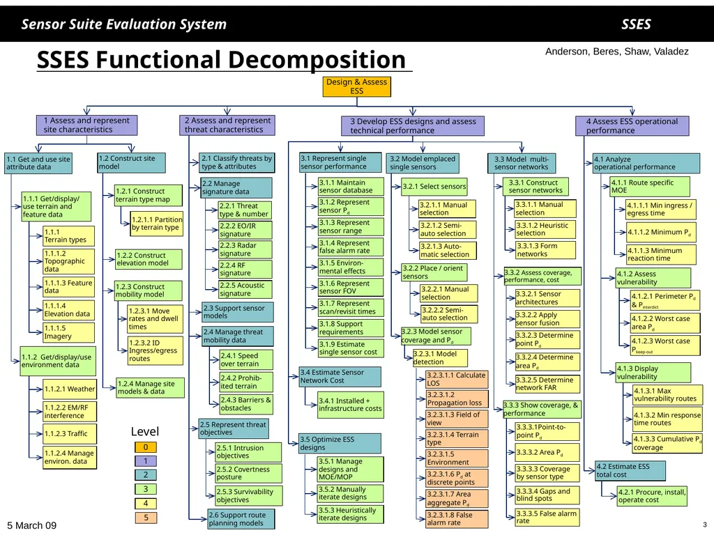 1 1 SSES Sensor Suite Evaluation System Helen - slide 3 of 30