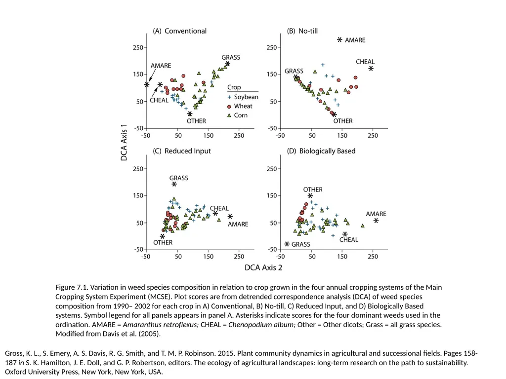 Figure 7.1. Variation in weed species composition - slide 1 of 7