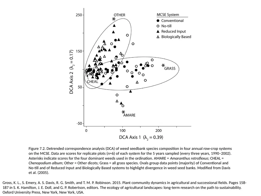 Figure 7.1. Variation in weed species composition - slide 2 of 7