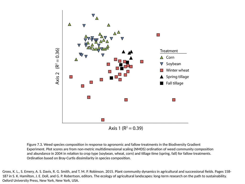 Figure 7.1. Variation in weed species composition - slide 3 of 7