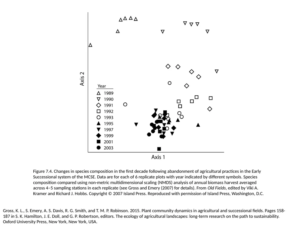 Figure 7.1. Variation in weed species composition - slide 4 of 7