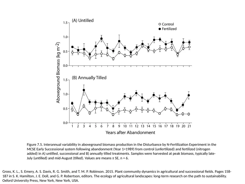 Figure 7.1. Variation in weed species composition - slide 5 of 7