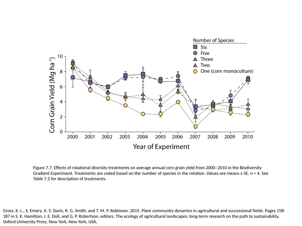 Figure 7.1. Variation in weed species composition - slide 7 of 7