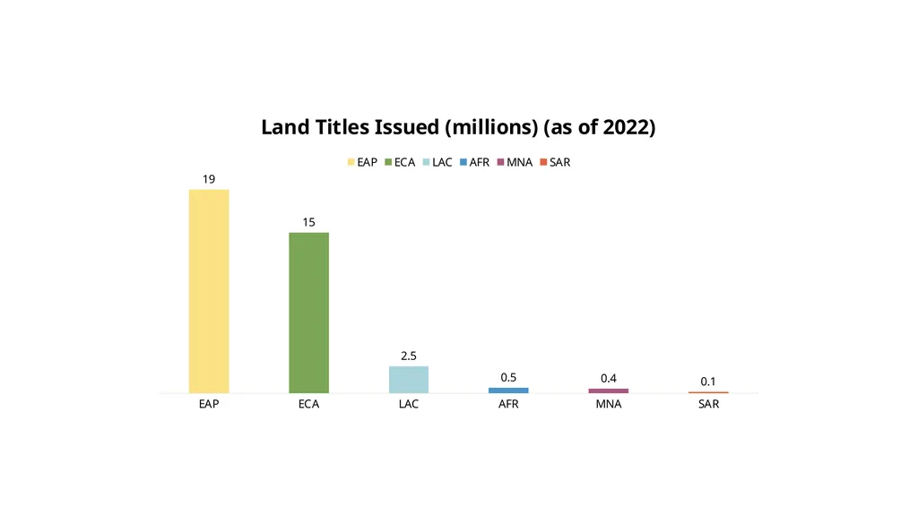 Strategic Development Approach to Land - slide 3 of 10