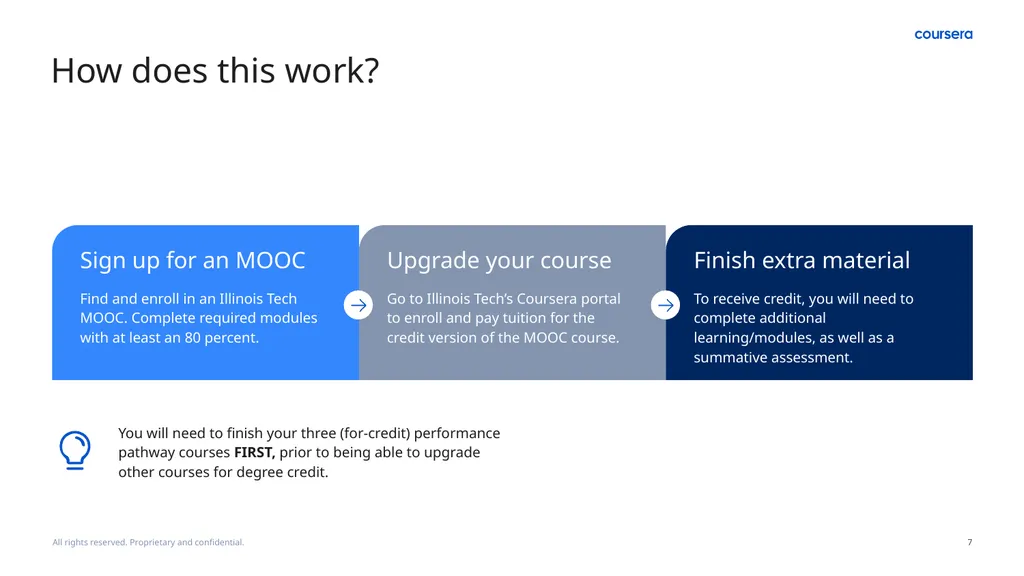 MOOC to Degree with Illinois Tech Deep dive on - slide 7 of 12
