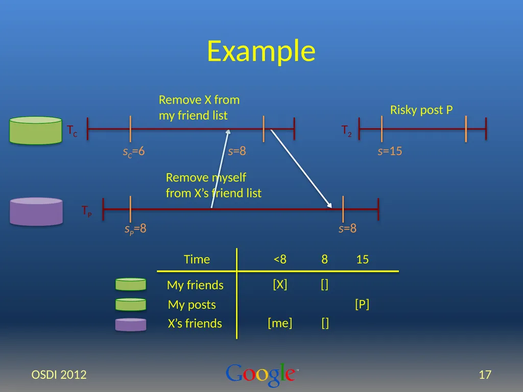 Spanner: Google’s Globally-Distributed Database - slide 17 of 27