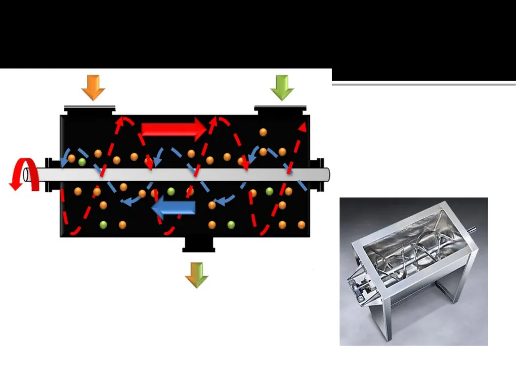 POWDER MIXING solid mixing, mechanism of solid - slide 18 of 20