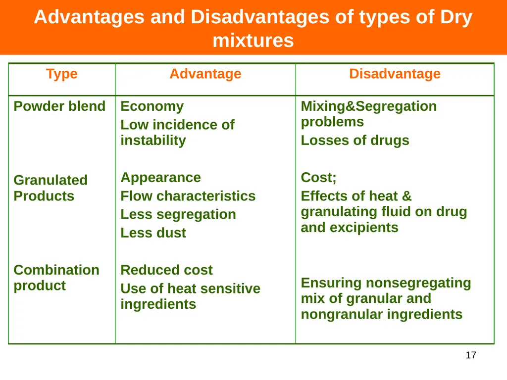DRY SYRUPS 1 CONTENTS DEFINITION CHARACTERISTICS - slide 17 of 26