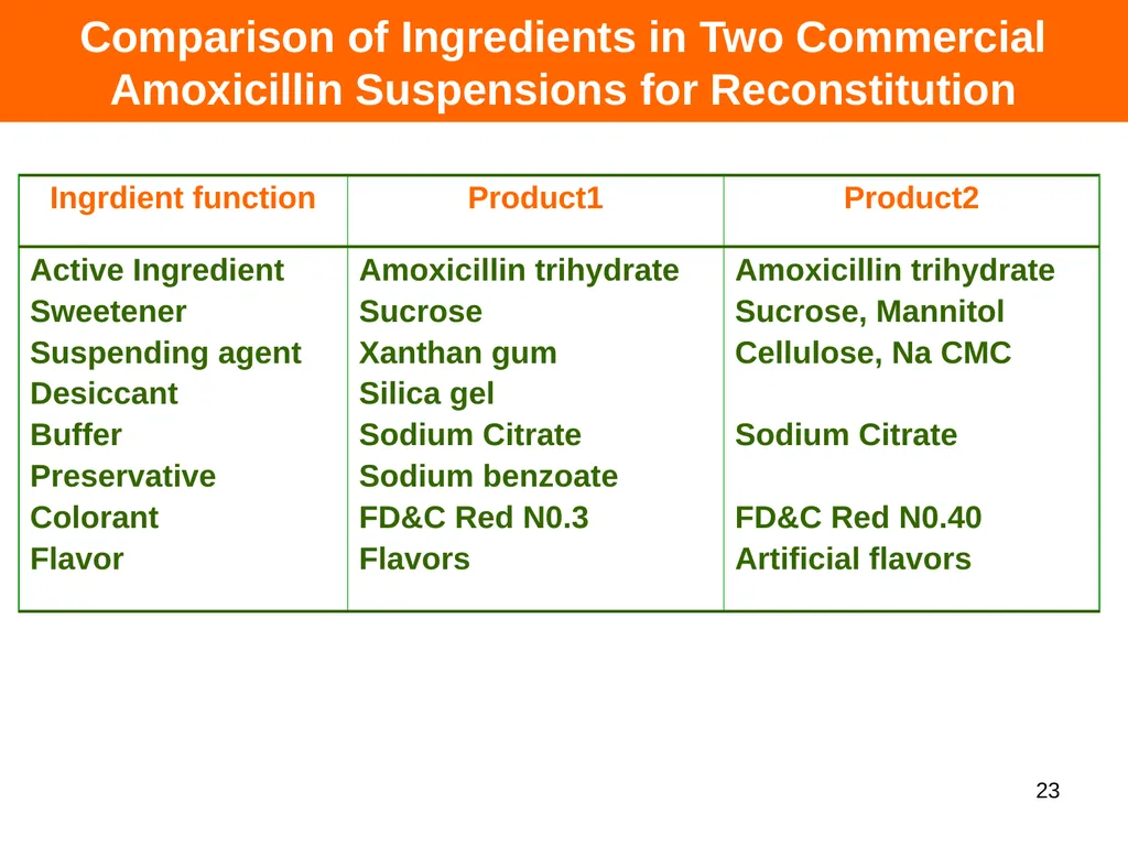 DRY SYRUPS 1 CONTENTS DEFINITION CHARACTERISTICS - slide 23 of 26