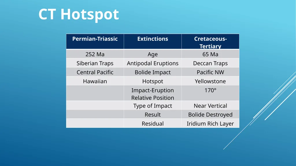 Did Plate tectonics start with a big bang? David - slide 12 of 28