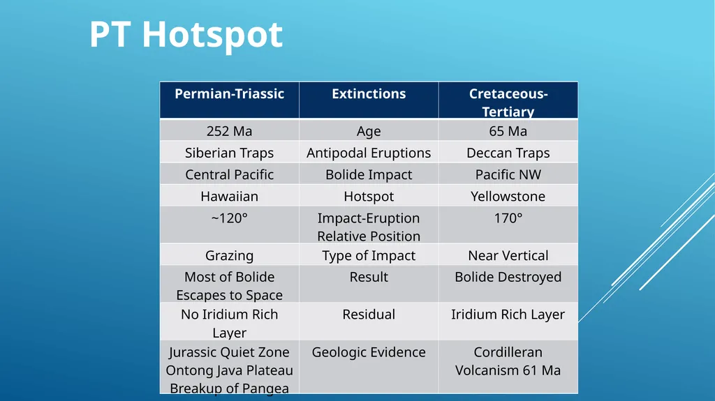 Did Plate tectonics start with a big bang? David - slide 16 of 28