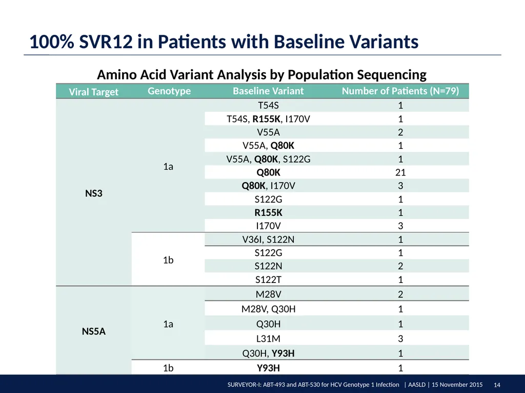 SURVEYOR-I: 98% – 100% SVR4 in HCV Genotype 1 - slide 14 of 20