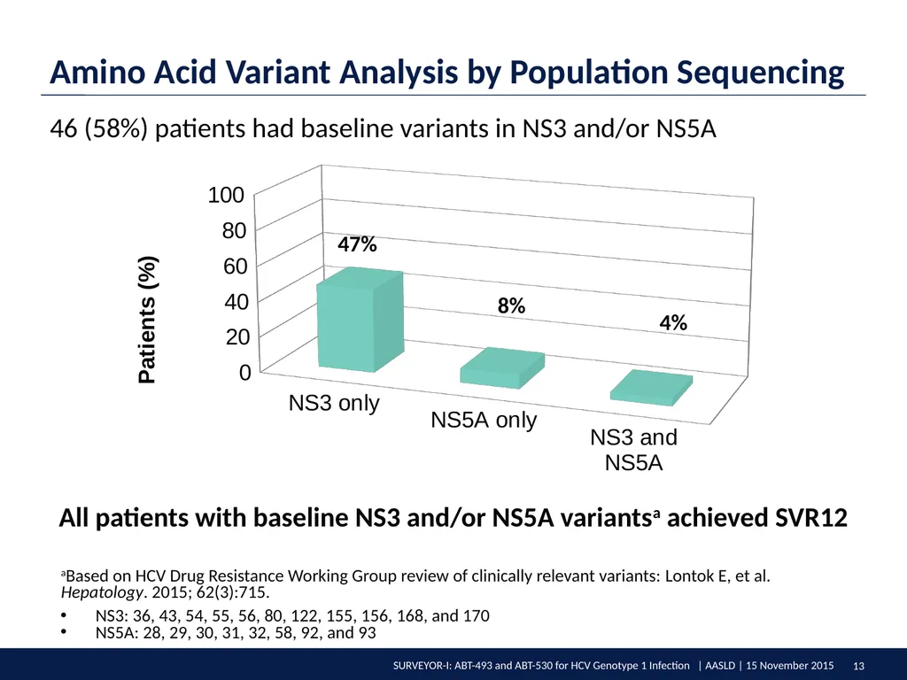 SURVEYOR-I: 98% – 100% SVR4 in HCV Genotype 1 - slide 13 of 20