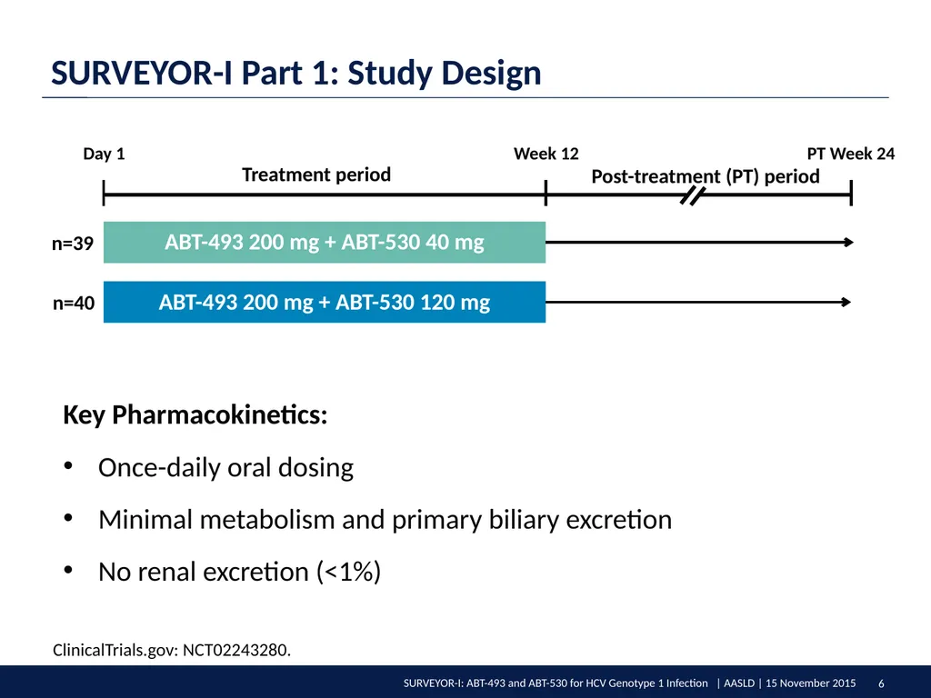 SURVEYOR-I: 98% – 100% SVR4 in HCV Genotype 1 - slide 6 of 20