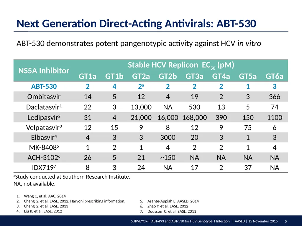 SURVEYOR-I: 98% – 100% SVR4 in HCV Genotype 1 - slide 5 of 20