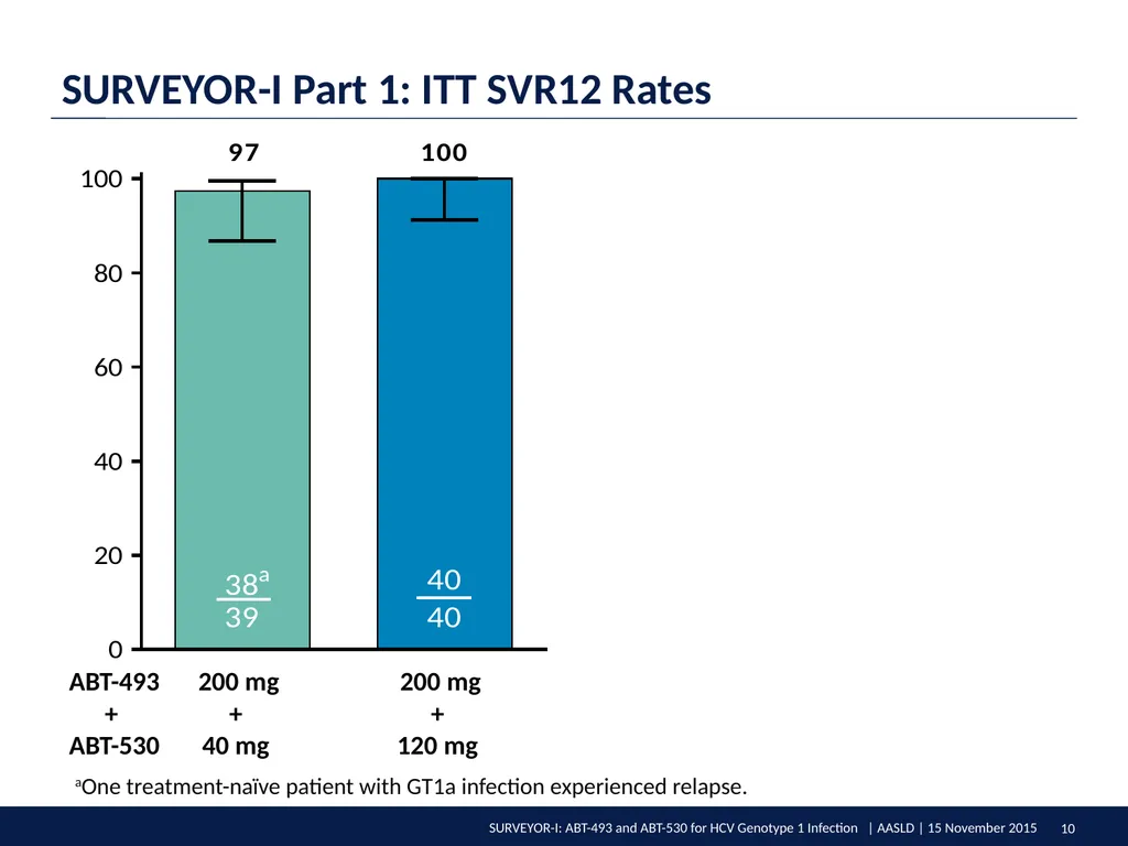 SURVEYOR-I: 98% – 100% SVR4 in HCV Genotype 1 - slide 10 of 20