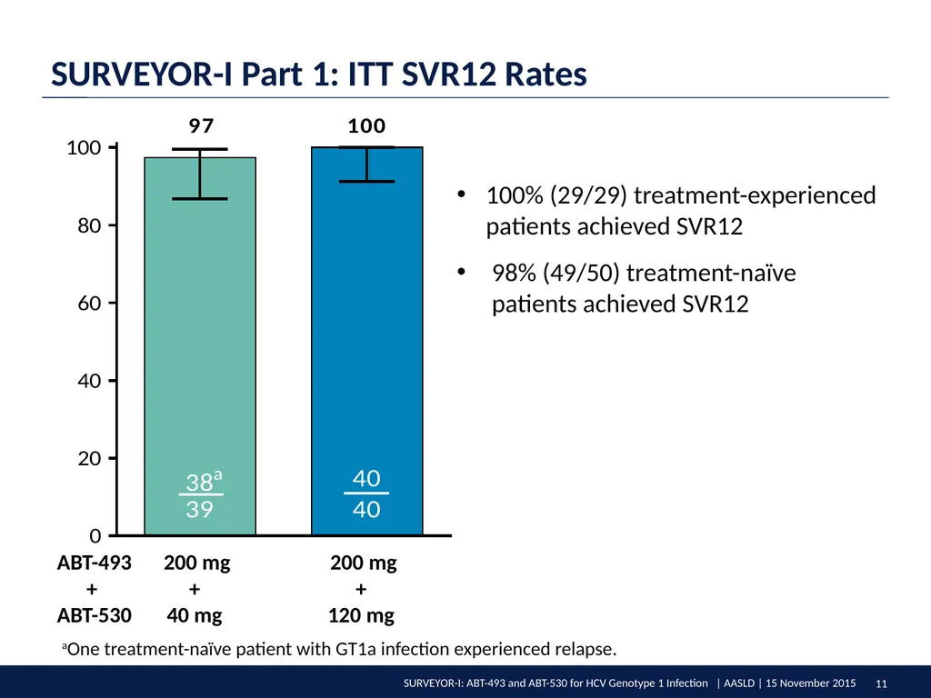 SURVEYOR-I: 98% – 100% SVR4 in HCV Genotype 1 - slide 11 of 20
