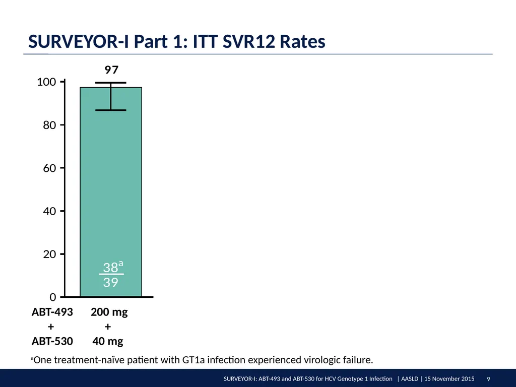 SURVEYOR-I: 98% – 100% SVR4 in HCV Genotype 1 - slide 9 of 20