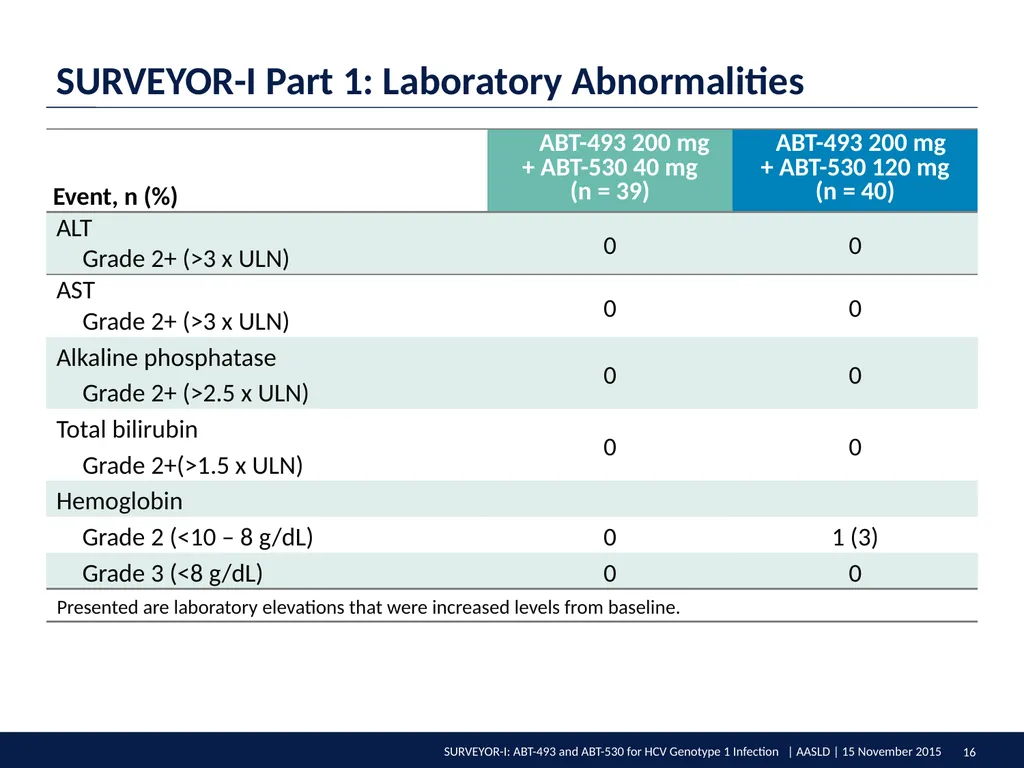 SURVEYOR-I: 98% – 100% SVR4 in HCV Genotype 1 - slide 16 of 20