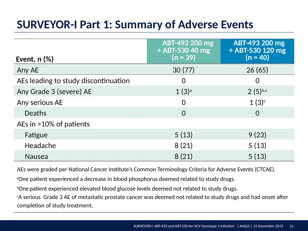SURVEYOR-I: 98% – 100% SVR4 in HCV Genotype 1 - slide 15 of 20