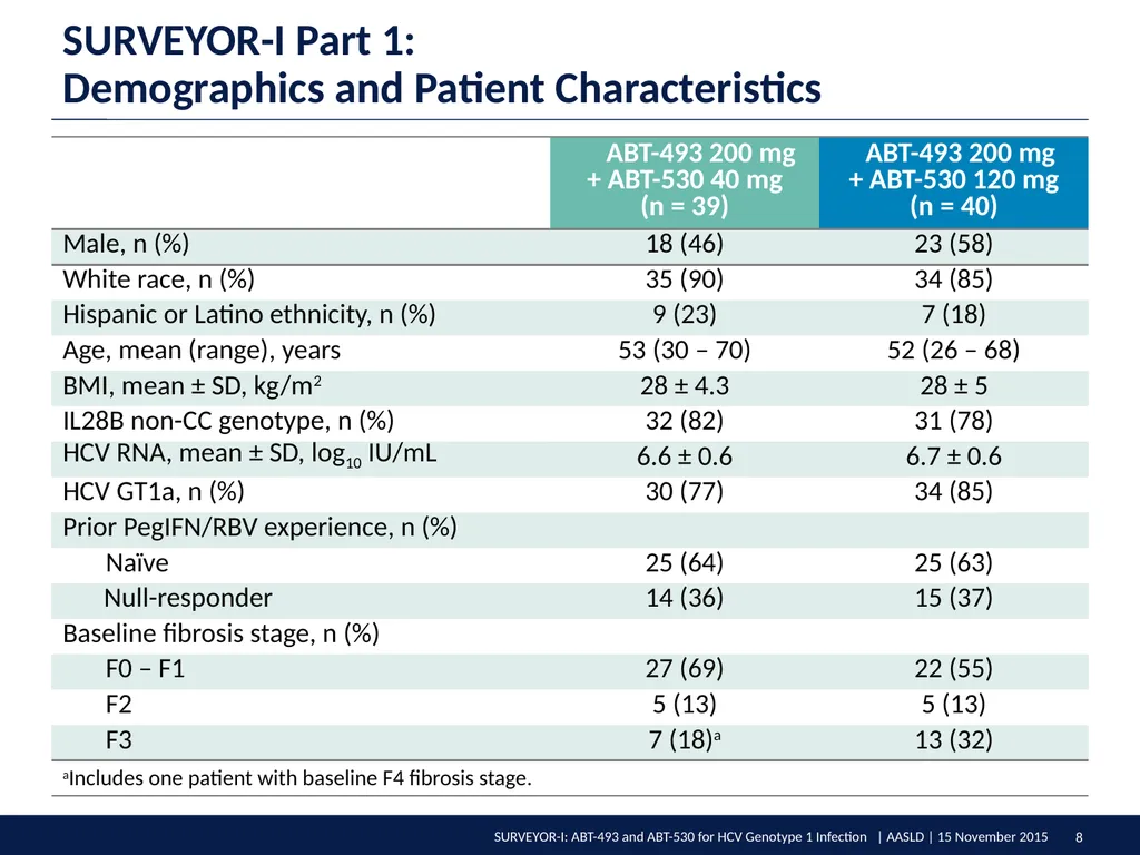 SURVEYOR-I: 98% – 100% SVR4 in HCV Genotype 1 - slide 8 of 20