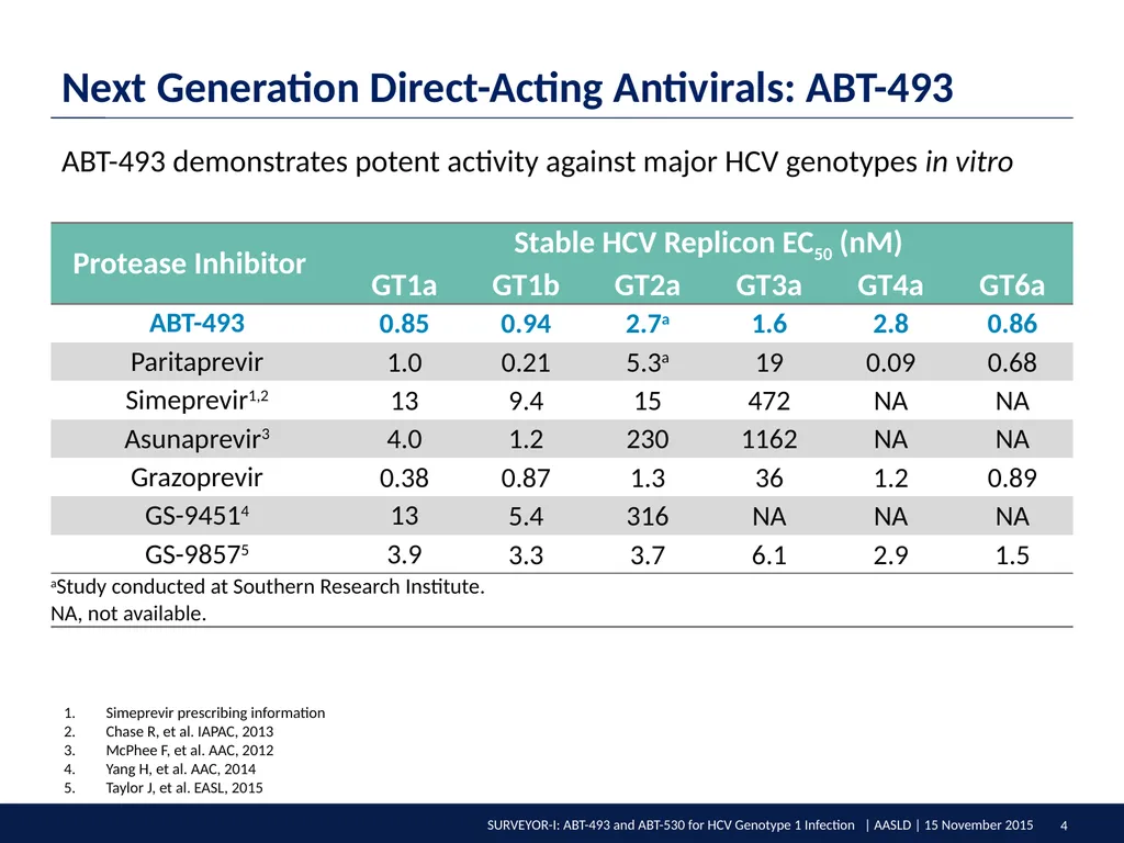 SURVEYOR-I: 98% – 100% SVR4 in HCV Genotype 1 - slide 4 of 20