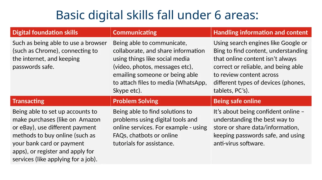 Building your Digital Skills What we do at - slide 7 of 18