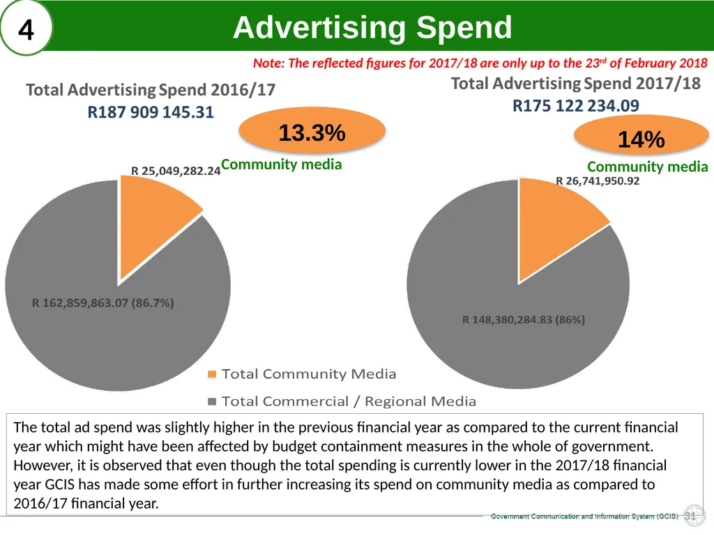 GCIS: Presentation to Portfolio Committee on - slide 31 of 37