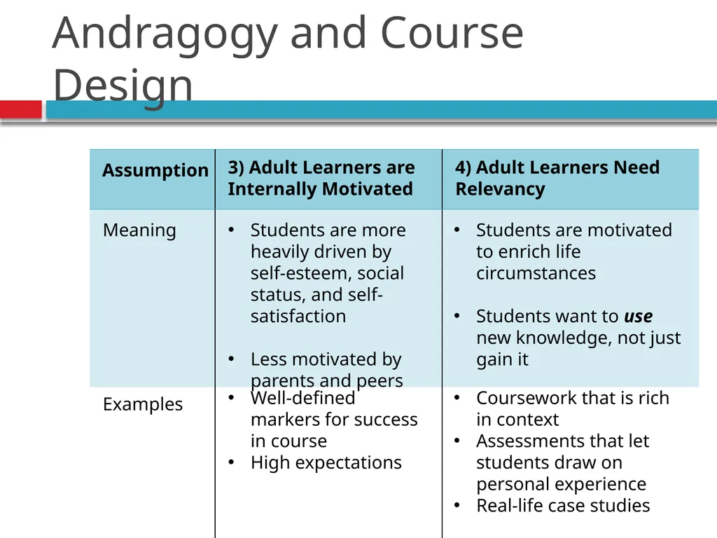 Pedagogy, Andragogy, and online course design - slide 25 of 32