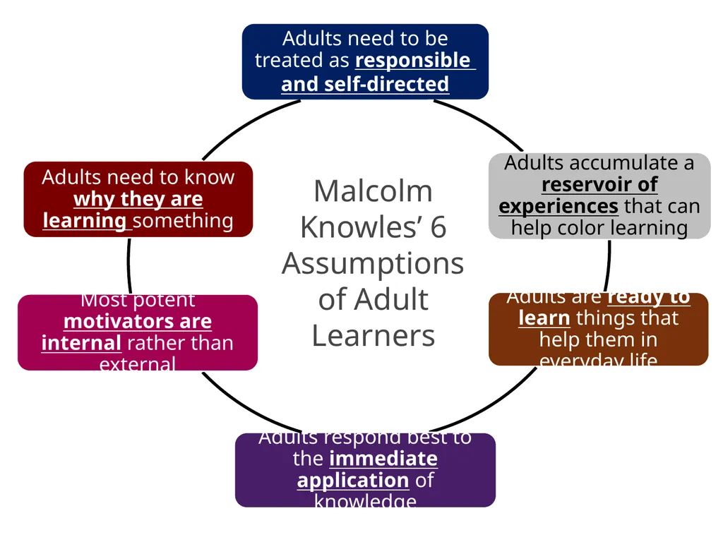 Pedagogy, Andragogy, and online course design - slide 22 of 32