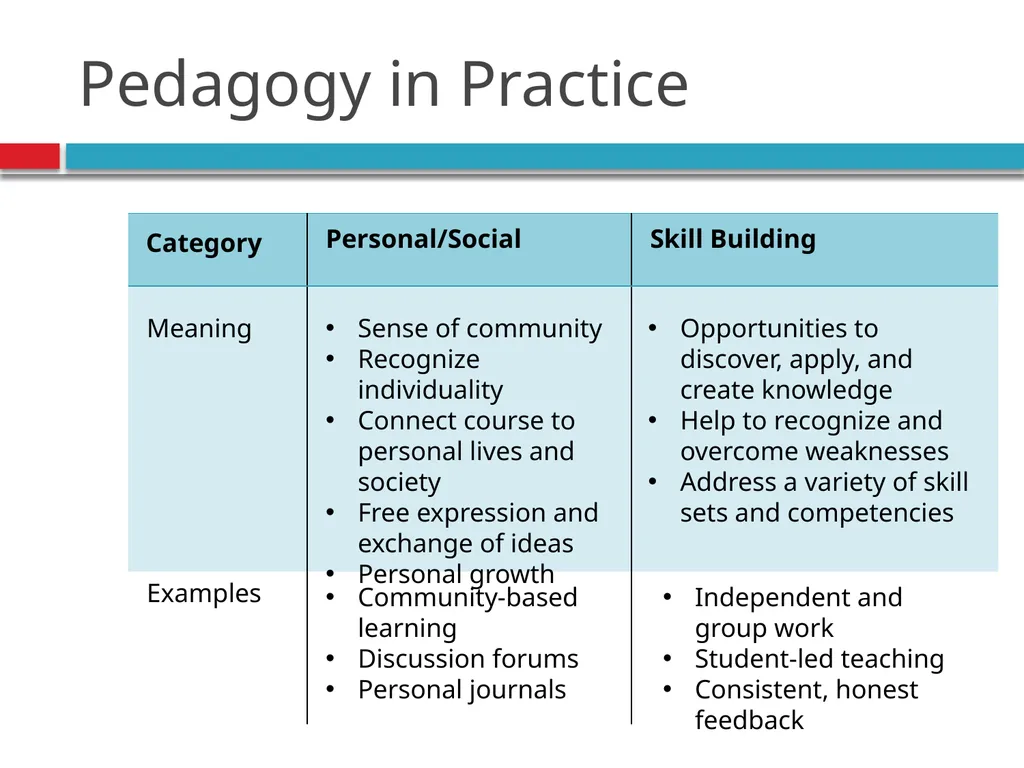 Pedagogy, Andragogy, and online course design - slide 10 of 32