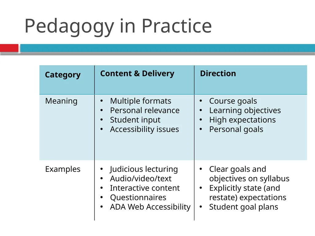 Pedagogy, Andragogy, and online course design - slide 9 of 32
