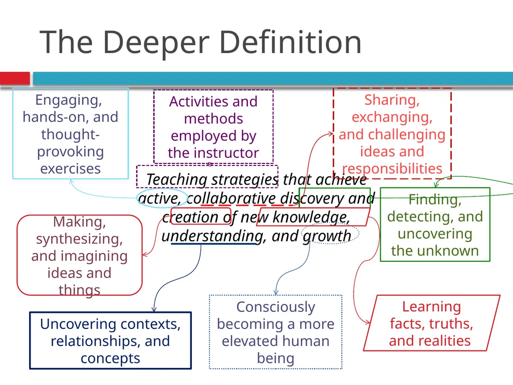 Pedagogy, Andragogy, and online course design - slide 6 of 32
