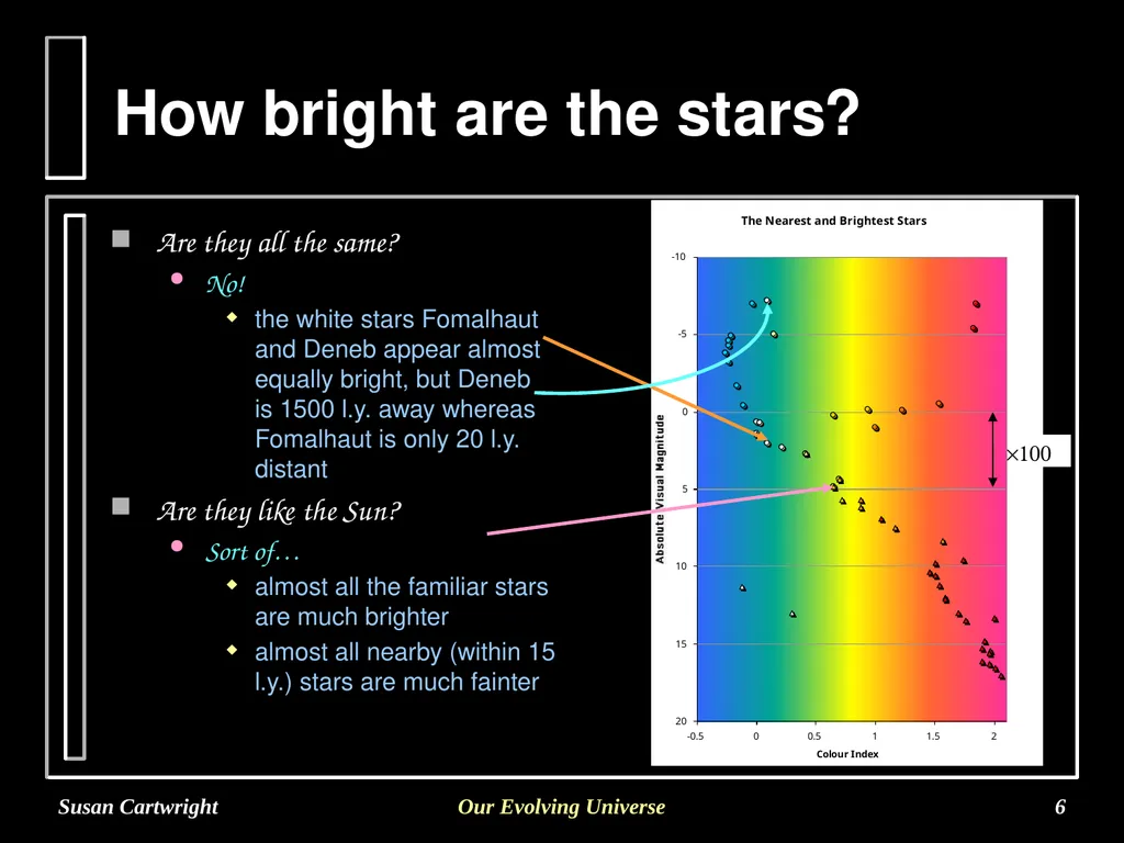 Susan Cartwright Our Evolving Universe 1 - slide 6 of 11