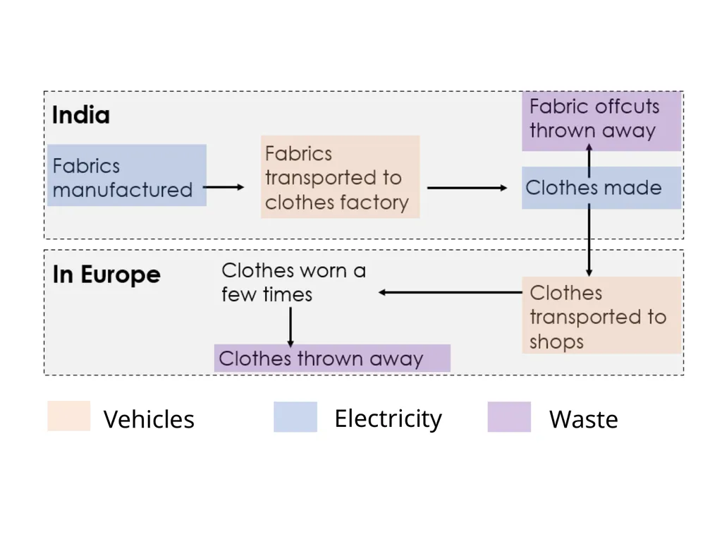 Carbon First, learn how to work out where CO2 - slide 19 of 19