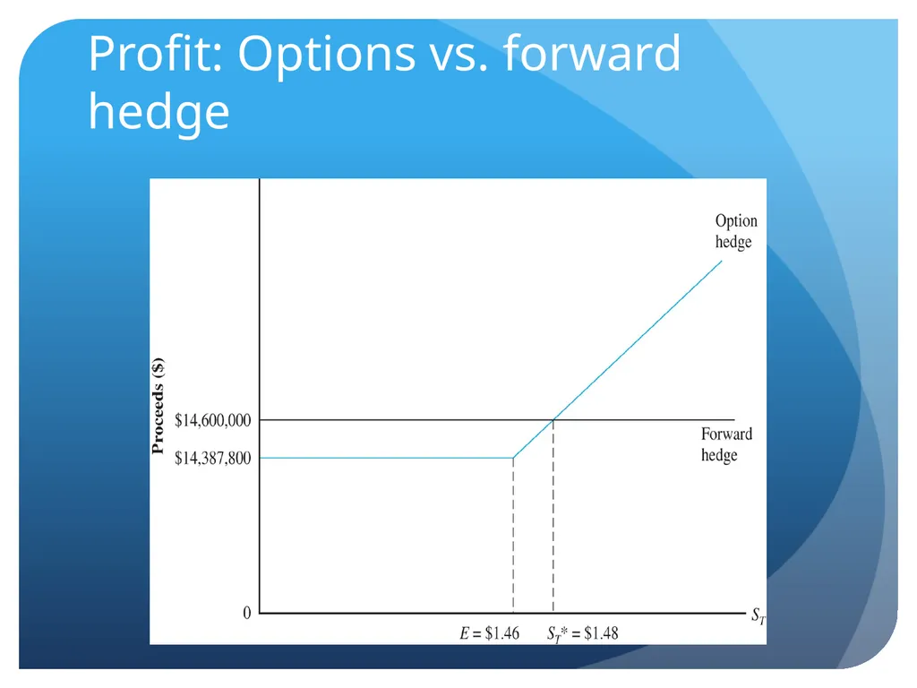 Transaction Exposure Sections Exposures Forwards - slide 15 of 22