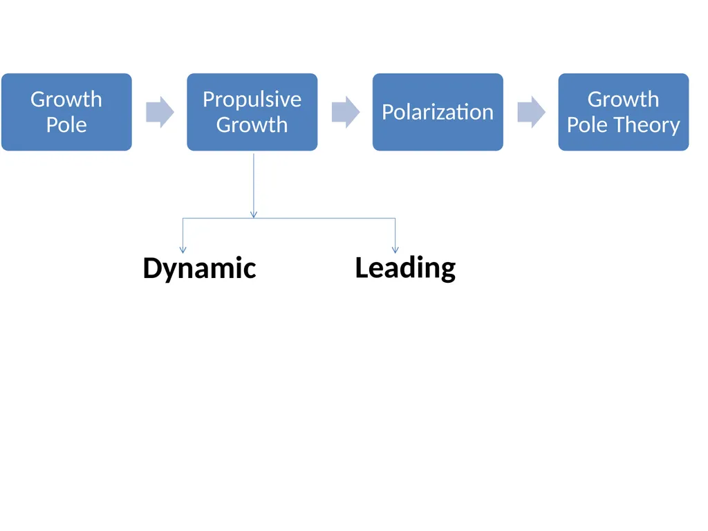 ‘Growth Pole Theory’ By Francois Perroux Dr. - slide 9 of 11